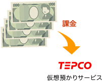 東京電力の「電力預かりサービス」では、毎月4,000円課金されるというイメージ画像です