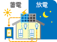 日中は蓄電と発電分の電気を使用して、夜間は放電する家庭用ソーラー蓄電システムのイメージ画像です