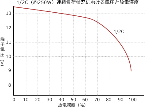 1/2C（約250W）連続負荷状況における電圧と放電深度のグラフ