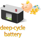 コストパフォーマンスの高い鉛電池式のディープサイクルバッテリーのイメージ画像