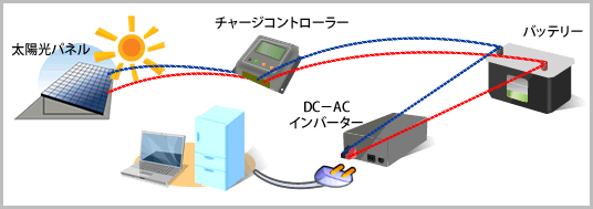 太陽光発電システムの仕組み／太陽光発電システム 格安 販売【蓄電